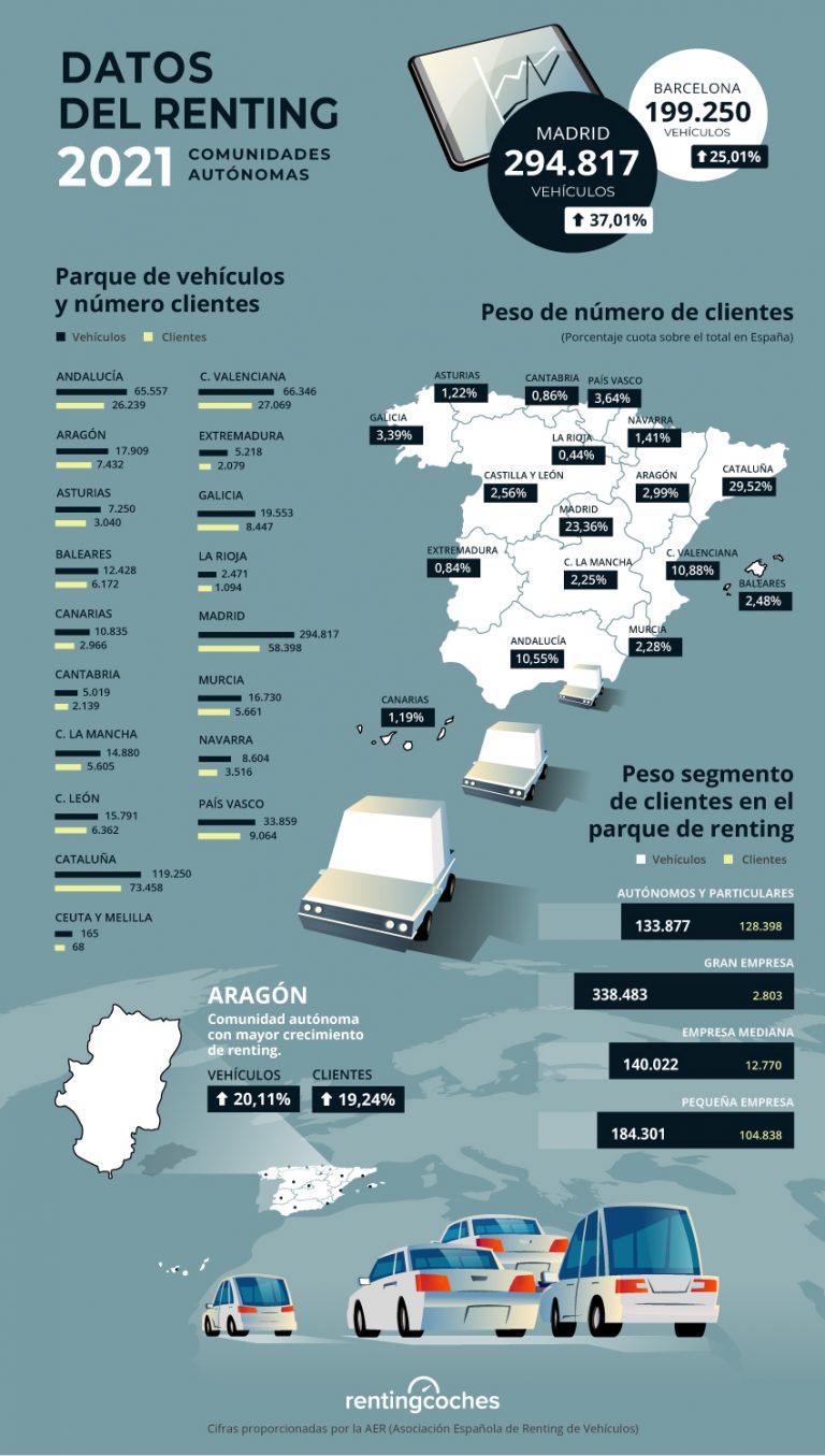 El Renting Se Consolida En Todo El Territorio Español 1094