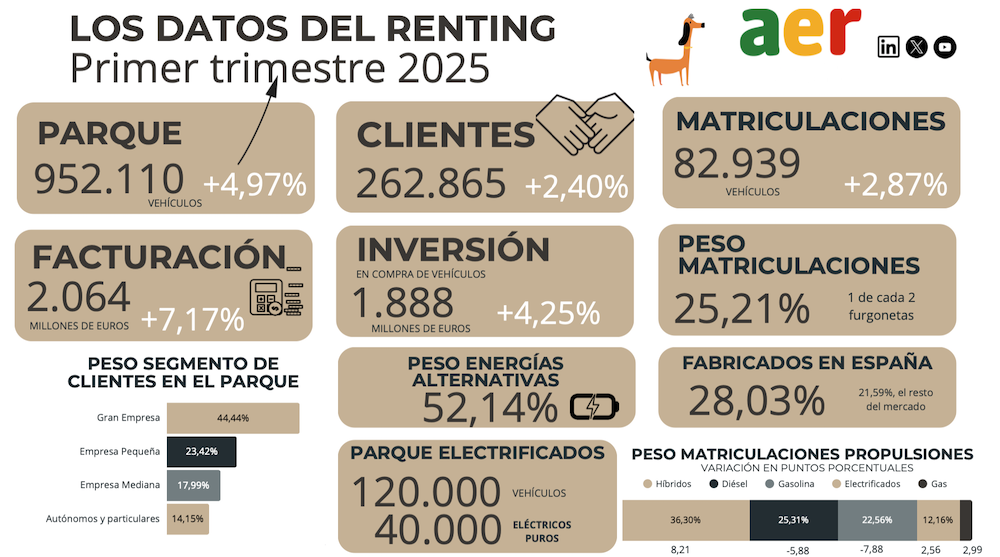 renting primer trimestre 2025